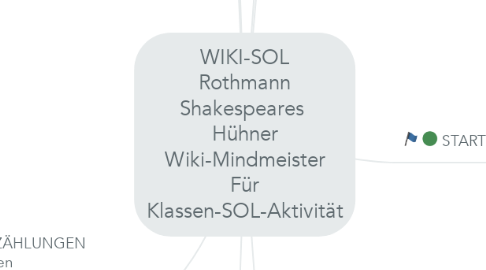 Mind Map: WIKI-SOL Rothmann Shakespeares  Hühner Wiki-Mindmeister Für Klassen-SOL-Aktivität
