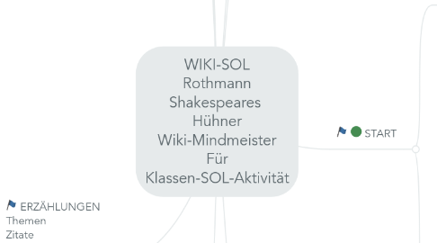 Mind Map: WIKI-SOL Rothmann Shakespeares Hühner Wiki-Mindmeister Für Klassen-SOL-Aktivität