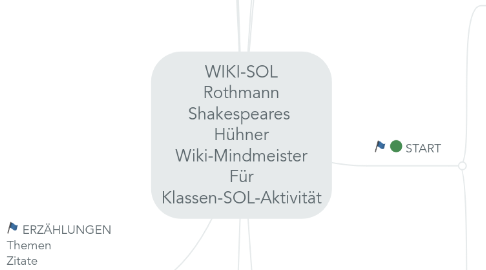 Mind Map: WIKI-SOL Rothmann Shakespeares  Hühner Wiki-Mindmeister Für Klassen-SOL-Aktivität