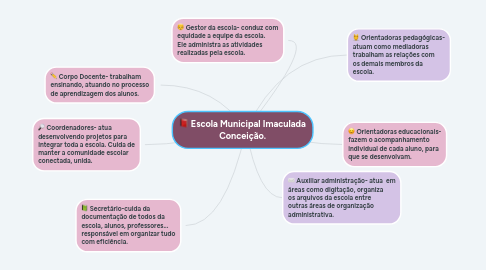 Mind Map: Escola Municipal Imaculada Conceição.