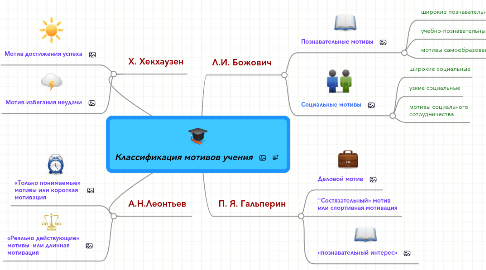 Mind Map: Классификация мотивов учения