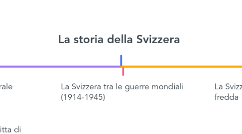 Mind Map: La storia della Svizzera