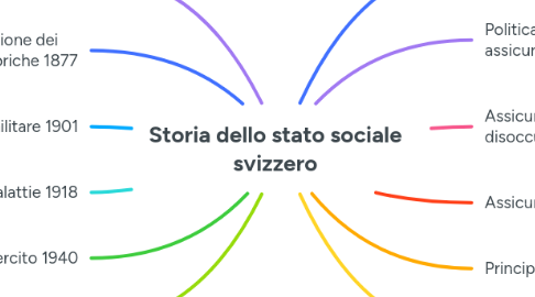 Mind Map: Storia dello stato sociale svizzero