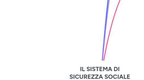 Mind Map: IL SISTEMA DI SICUREZZA SOCIALE SVIZZERO