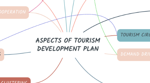 Mind Map: ASPECTS OF TOURISM DEVELOPMENT PLAN