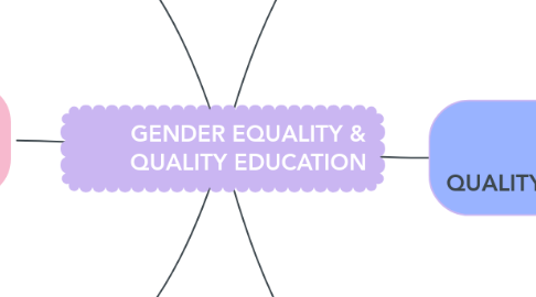 Mind Map: GENDER EQUALITY & QUALITY EDUCATION