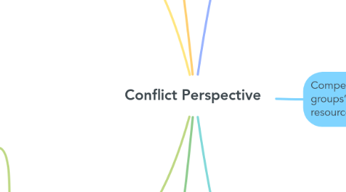 Mind Map: Conflict Perspective