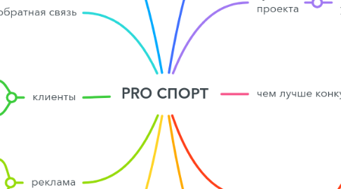 Mind Map: PRO СПОРТ