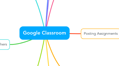 Mind Map: Google Classroom