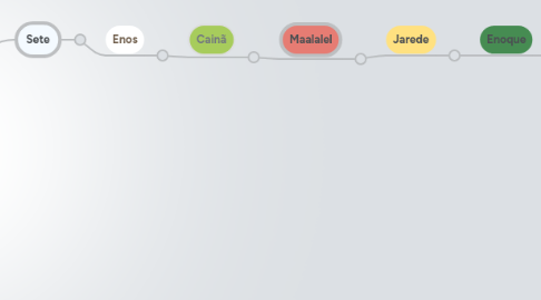 Mind Map: Adão