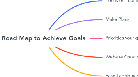 Mind Map: Road Map to Achieve Goals