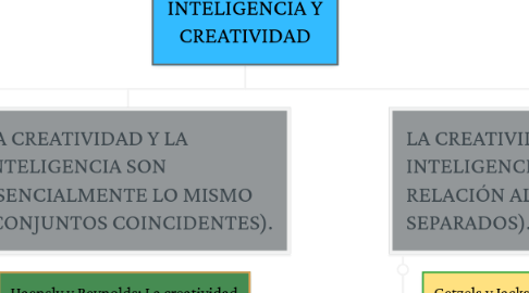 Mind Map: INTELIGENCIA Y CREATIVIDAD