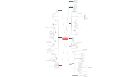 Mind Map: Clinical Dental Examination&TP-clinical operative