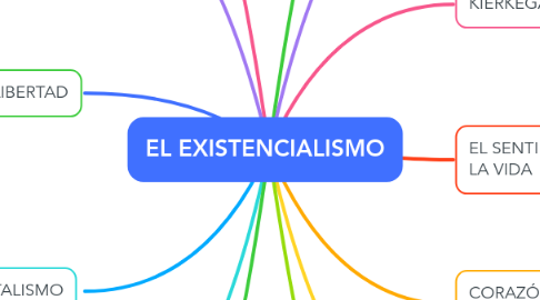 Mind Map: EL EXISTENCIALISMO