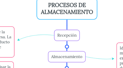 Mind Map: PROCESOS DE ALMACENAMIENTO