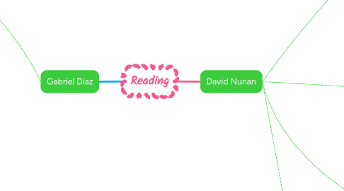 Mind Map: Reading