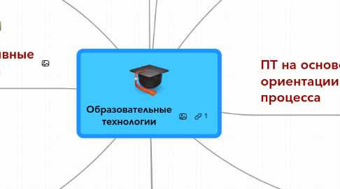 Mind Map: Образовательные технологии