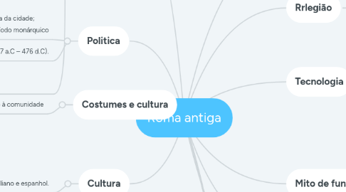 Mind Map: Roma antiga
