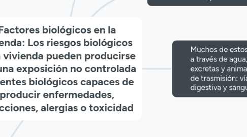 Mind Map: Factores biológicos en la vivienda: Los riesgos biológicos en la vivienda pueden producirse por una exposición no controlada a agentes biológicos capaces de producir enfermedades, infecciones, alergias o toxicidad