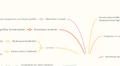 Mind Map: Aussprache