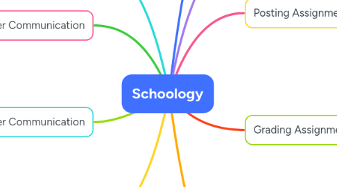 Mind Map: Schoology