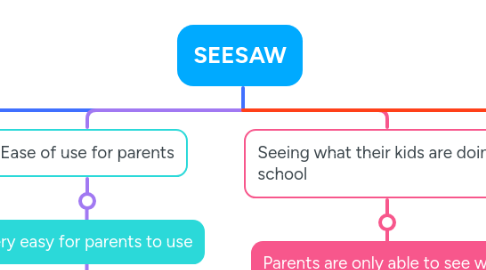 Mind Map: SEESAW