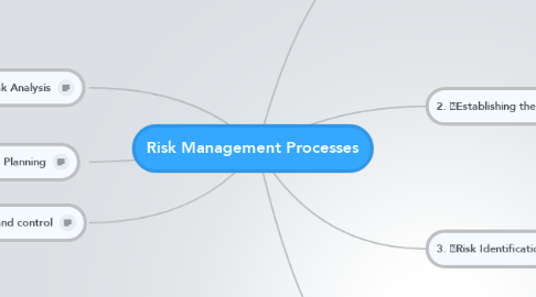 Mind Map: Risk Management Processes