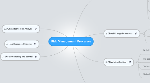 Mind Map: Risk Management Processes