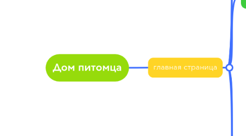 Mind Map: Дом питомца