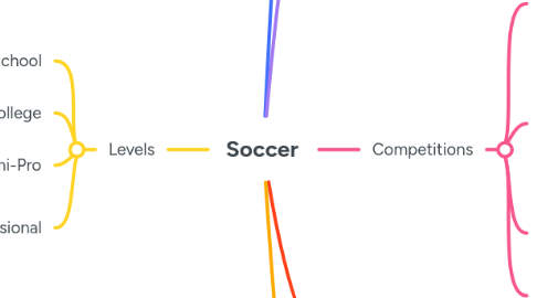 Mind Map: Soccer