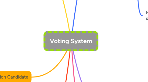 Mind Map: Voting System