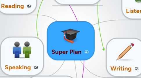 Mind Map: Super Plan