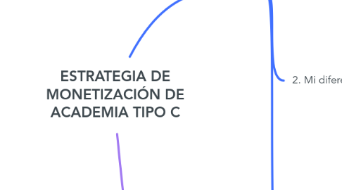 Mind Map: ESTRATEGIA DE MONETIZACIÓN DE ACADEMIA TIPO C