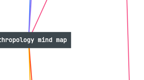 Mind Map: Anthropology mind map