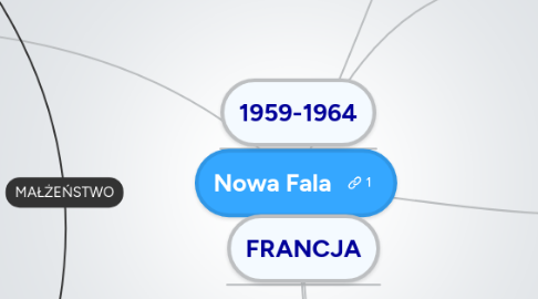 Mind Map: Nowa Fala