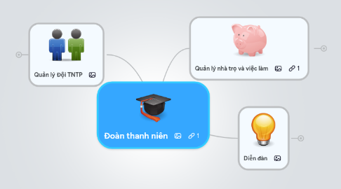 Mind Map: Đoàn thanh niên