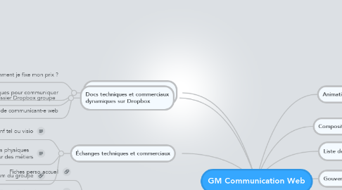 Mind Map: GM Communication Web