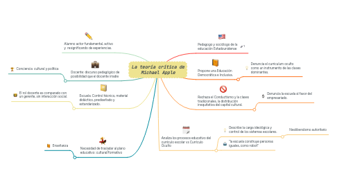 Mind Map: La teoría crítica de Michael Apple