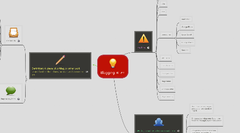 Mind Map: Blogging