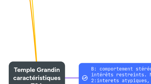 Mind Map: Temple Grandin caractéristiques TSA