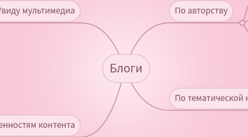 Mind Map: Блоги