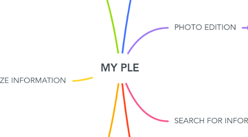 Mind Map: MY PLE