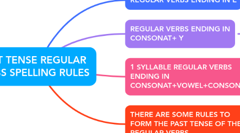 Mind Map: PAST TENSE REGULAR VERBS SPELLING RULES