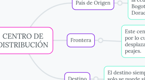 Mind Map: CENTRO DE DISTRIBUCIÓN