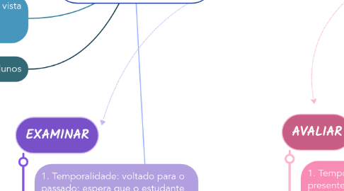 Mind Map: Capítulo 2: "a escola pratica mais exame que avaliação"