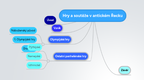 Mind Map: Hry a soutěže v antickém Řecku