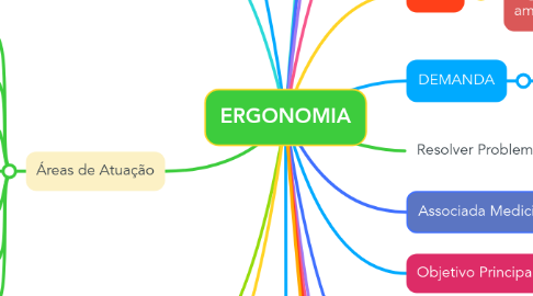 Mind Map: ERGONOMIA