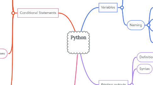 Mind Map: Python