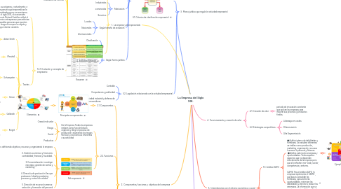 Mind Map: La Empresa del Siglo XXI.