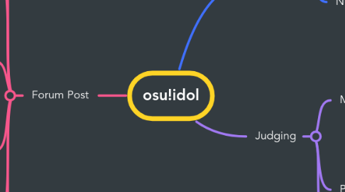 Mind Map: osu!idol